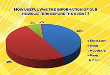 How useful was the information of our newsletters before the event?