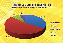 How did you like the conditions in general (facilities, catering,...)?