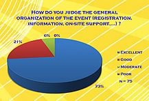 How do you judge the general organization of the event (registration, on-site support,...)?